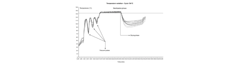 Effective Strategies for Steam Autoclave Monitoring