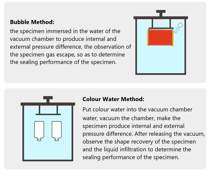 The leak measurement principle of the test 