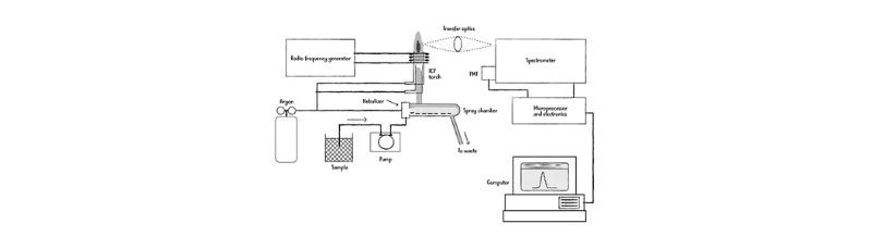 Evaluation of ICP-OES for Detecting Toxic Metals in Water Samples