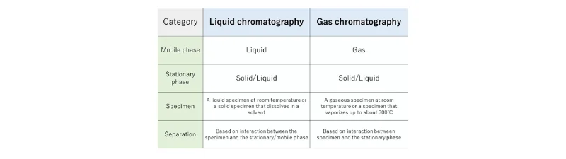 Gas Chromatography vs Liquid Chromatography