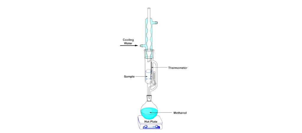 Schematic diagram of a Soxhlet extraction apparatus, showing components such as the condenser, sample chamber, and distillation flask for solvent recycling