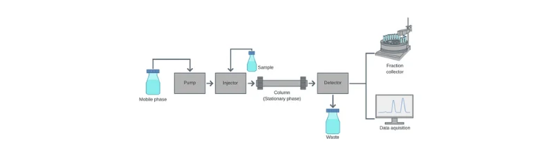 diagram illustrates the operation of an HPLC system