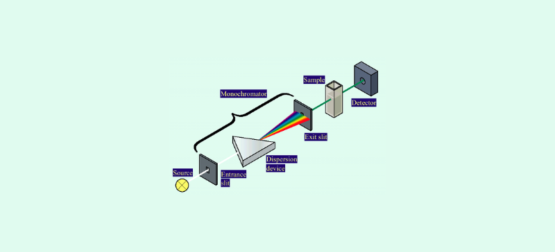 Components of a UV-VIS Spectrophotometer AELAB
