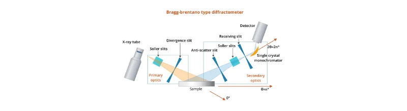 Principles of X-Ray Diffraction (XRD Analysis) AELAB