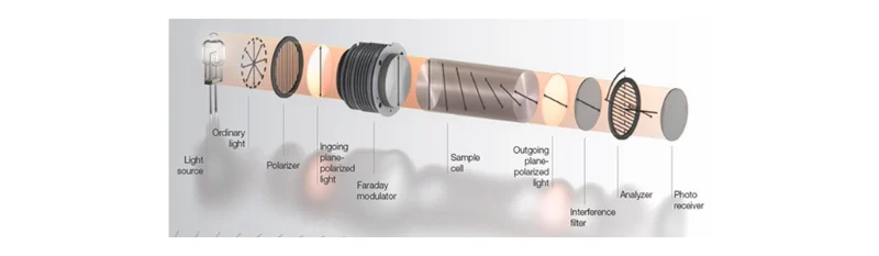 How Does a Polarimeter Work AELAB