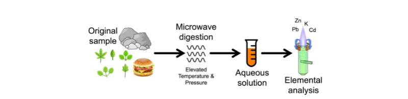 Key Components of Microwave Digestion Systems AELAB