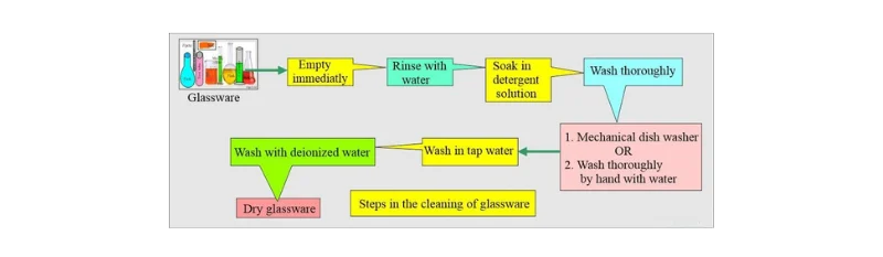 Sterilizing Glassware in the Lab AELAB
