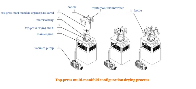 Top-press multi-manifold configuration drying process AELAB 