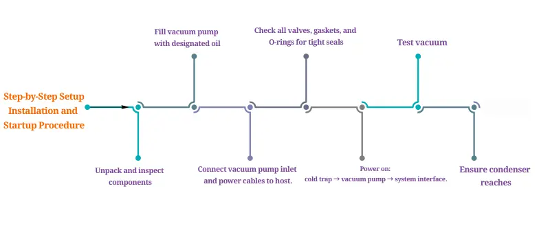 Step-by-Step Setup
Installation and 
Startup Procedure AELAB