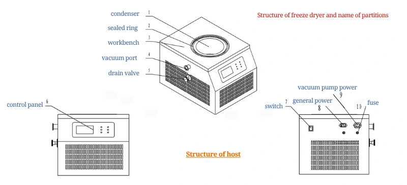 Structure of host and name of partitions AELAB
