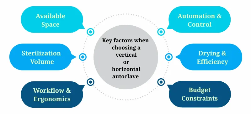 Vertical or Horizontal Autoclave? Find the Best Sterilizer AELAB
