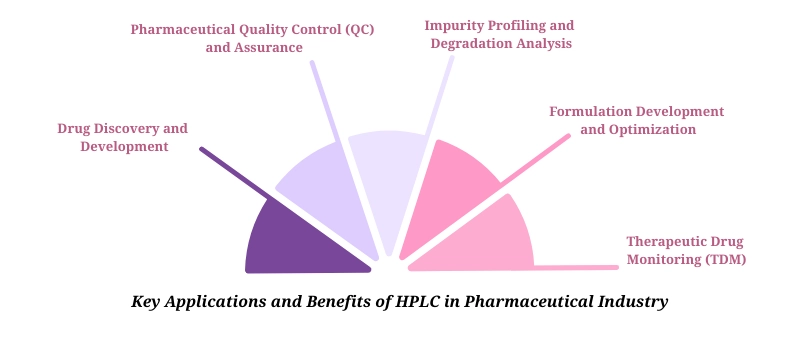 Key Applications and Benefits of HPLC in Pharmaceutical Industry AELAB