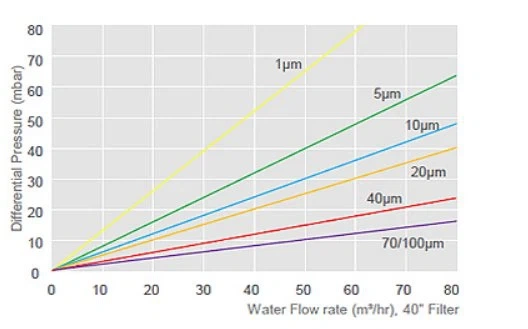 AELAB HFA High Flow Filter Cartridge – Large Filtration Design