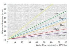 Polyester Framework High Flow Filter Cartridge by AELAB