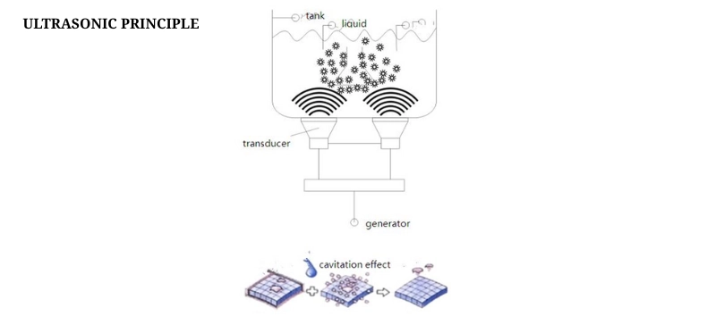 ULTRASONIC PRINCIPLE AELAB