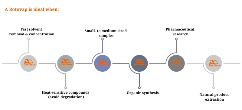 A Rotovap is ideal when :... AELAB