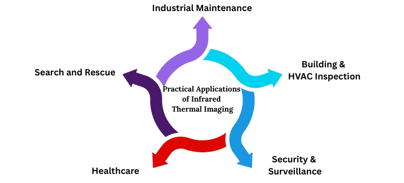 Diagram explaining the integration of AI with thermal imaging systems for smart detection AELAB