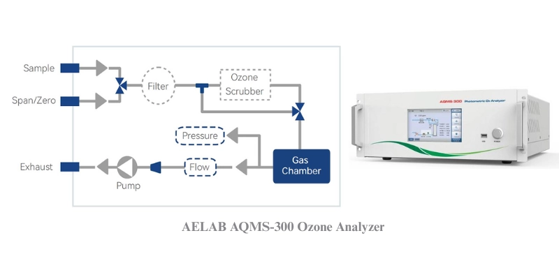 AELAB Process flow diagram illustrating continuous emission monitoring setup