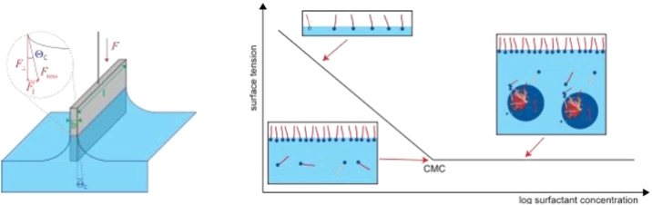 Q Series Du Noüy ring force tensiometer with ST Flash software Aelab