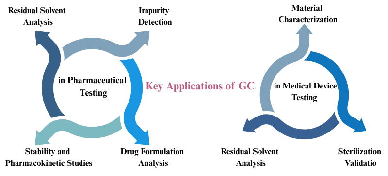 AELAB Gas Chromatography (GC) in Pharmaceutical and Medical Device Testing 