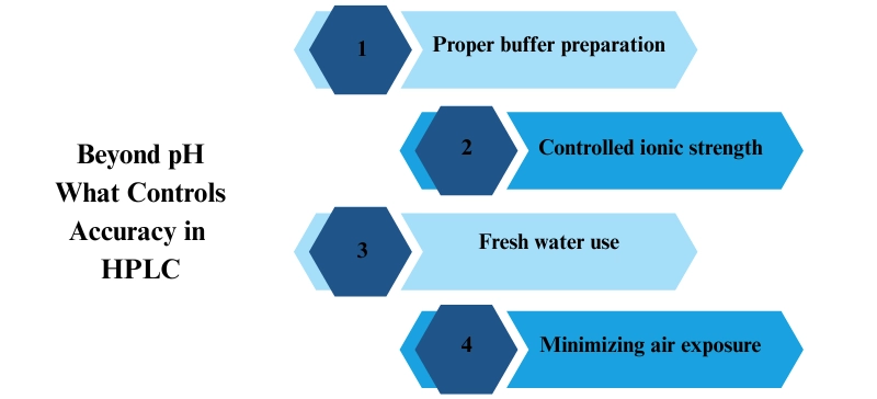 HPLC Water Quality diagram explaining factors beyond pH affecting chromatographic accuracy. AELAB