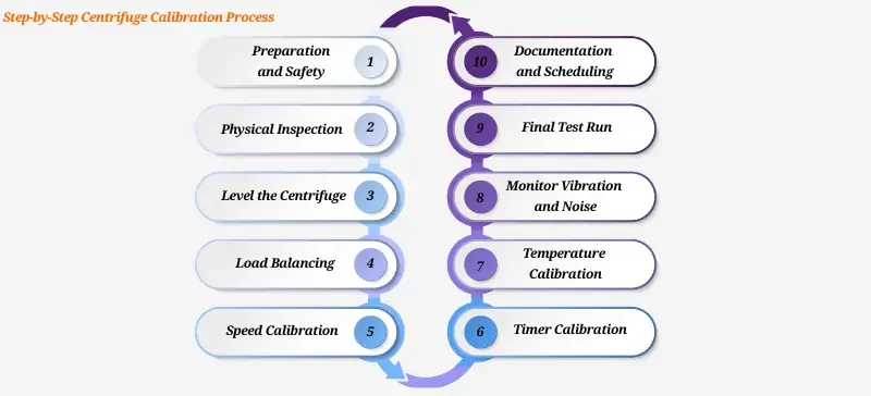 10-Step Guide to Centrifuge Calibration for Accurate Lab Results AELAB