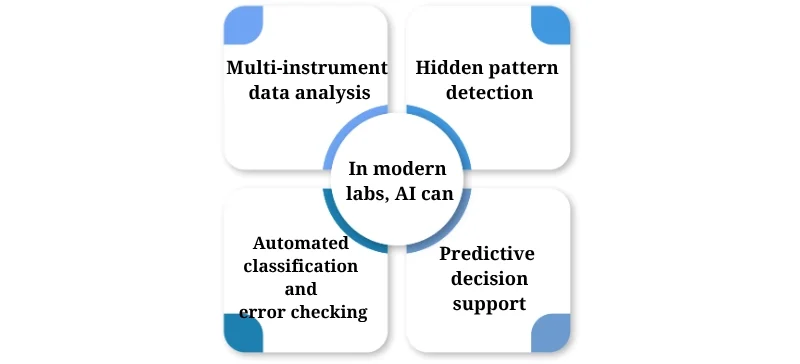 In modern labs, AI can AELAB