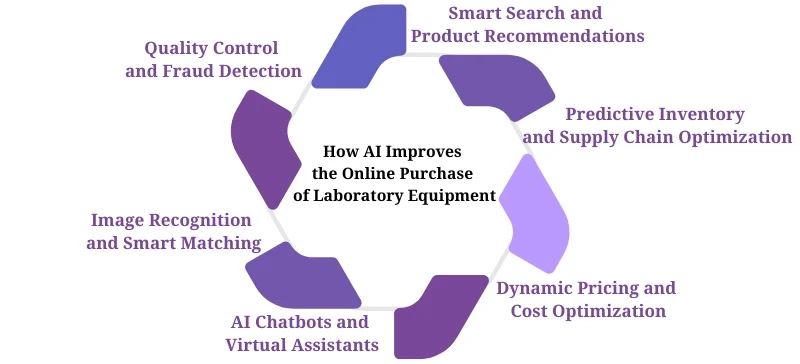 How AI Improves the Online Purchase of Laboratory Equipment AELAB