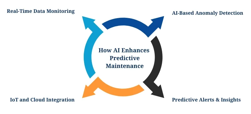 How AI Enhances Predictive Maintenance AELAB