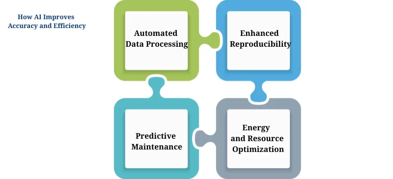 AI in Labs enhancing accuracy, efficiency, and reliability in modern lab processes . AELAB