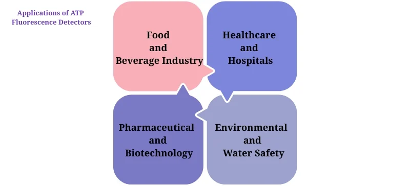 Applications of ATP Fluorescence Detectors AELAB