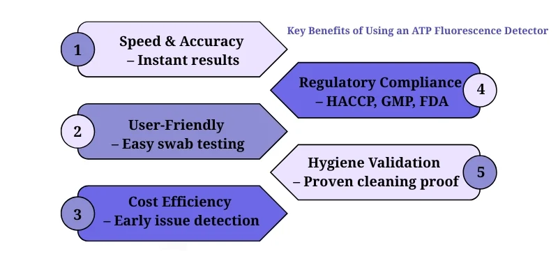 Key Benefits of Using an ATP Fluorescence DetectorAELAB