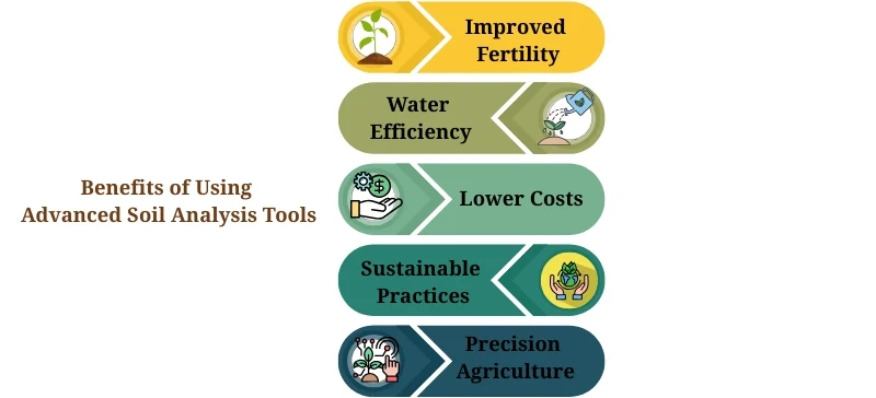 "Graphic outlining key benefits of using Soil Analysis Instruments, including improved yield, water efficiency, and sustainable farming practices. AELAB