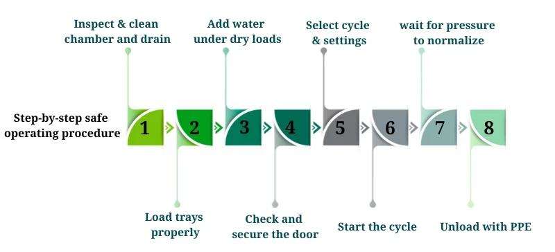 steam sterilization process AELAB