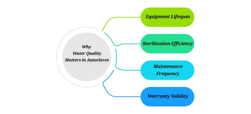 Best Water for Autoclaves: Distilled vs Deionized vs Tap Water AELAB