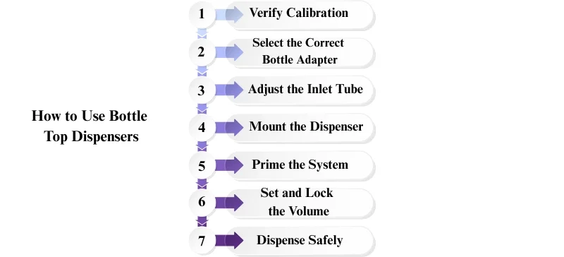 How to Use the device AELAB