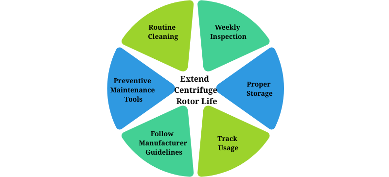 Extend rotor life cycle: Routine Cleaning, Weekly Inspection, Proper Storage, Track Usage & Guidelines AELAB
