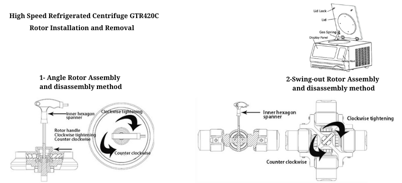 Rotor installation guide showing fixed-angle and swing-out rotor assembly – AELAB lab setup