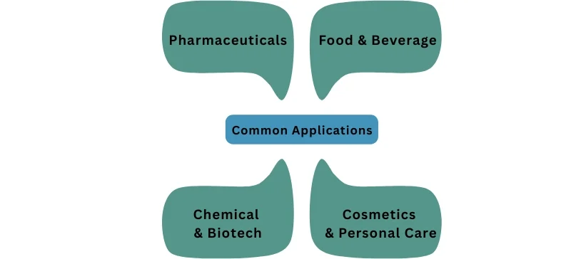 Diagram showing common industry applications for liquid quality tools: pharmaceuticals, food & beverage, cosmetics, and biotech AELAB