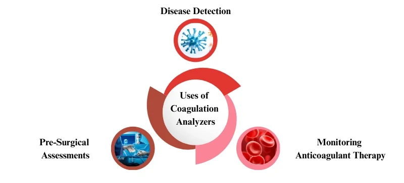 Uses of Coagulation Analyzers AELAB