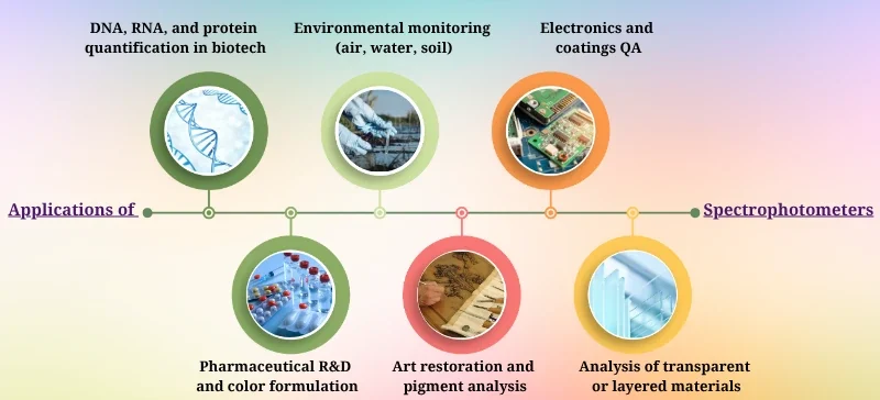 Applications of Spectrophotometers AELAB
