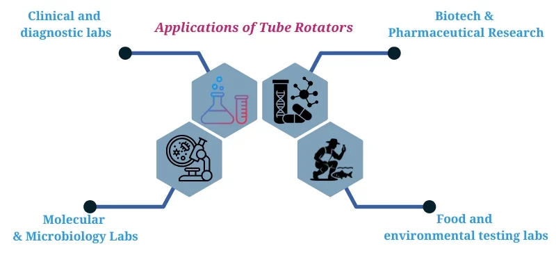 Applications of Tube Rotators AELAB