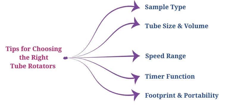 Tips for Choosing the Right Tube Rotators AELAB
