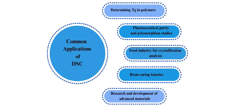 AELAB Common applications of DSC including Tg determination, pharmaceutical purity, food analysis, and resin curing