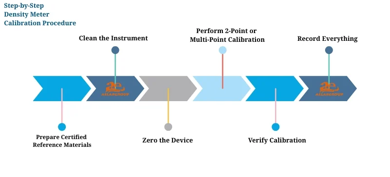 Step-by-Step Density Meter Calibration Procedure AELAB