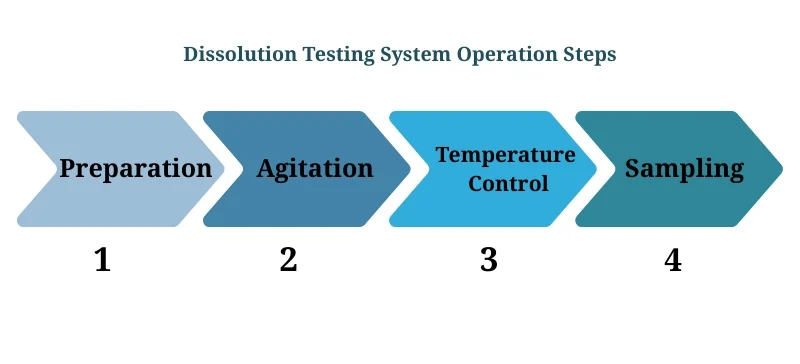 Dissolution Tester AELAB
