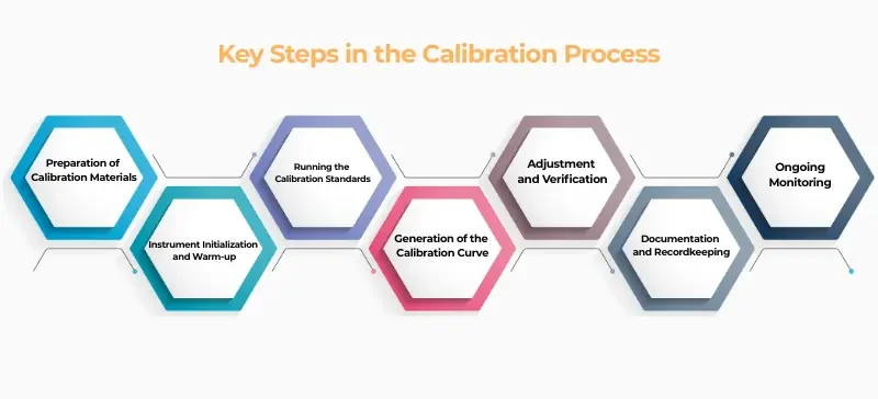 Effective Calibration Methods for Biochemistry Analyzers AELAB