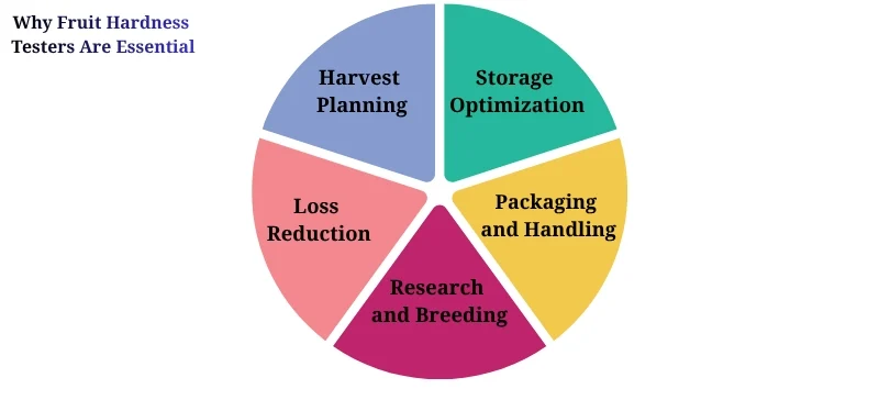 AELAB Pie chart shows Why Fruit Hardness Testers Are Essentia