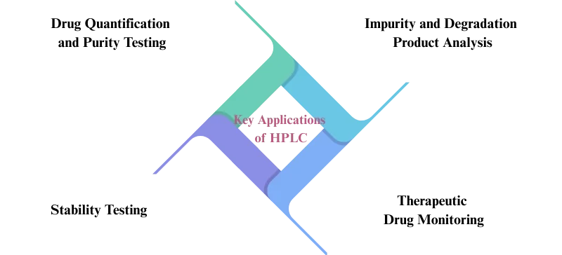 AELAB Key Applications of HPLC in Pharmaceutical Testing: