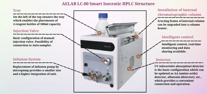 AELAB LC-80 Smart Isocratic HPLC Structure